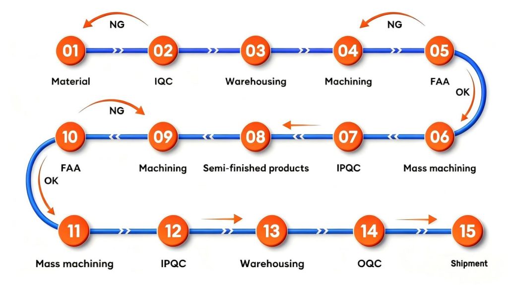 lenchor-quality-control-production-process-flowchart.